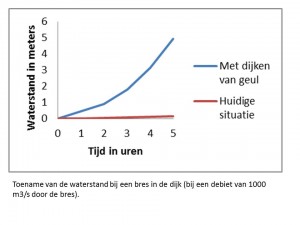 Gevolgen hoogwatergeul 02