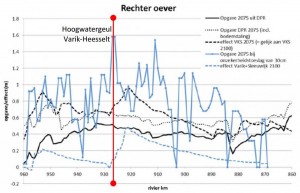 dijkverhoging origineel