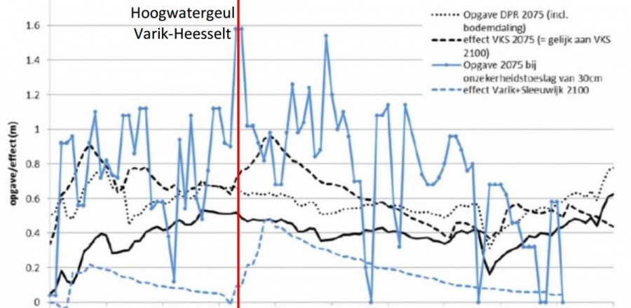 Dijkverhoging ook met geul meer dan 100cm!